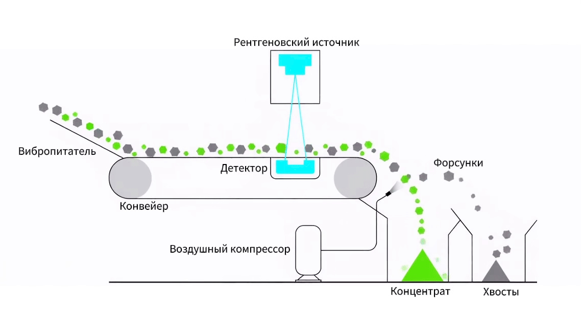 Ore sorting operating flowchart